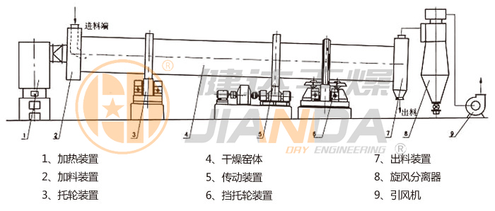 回转滚筒干燥机 回转滚筒干燥机